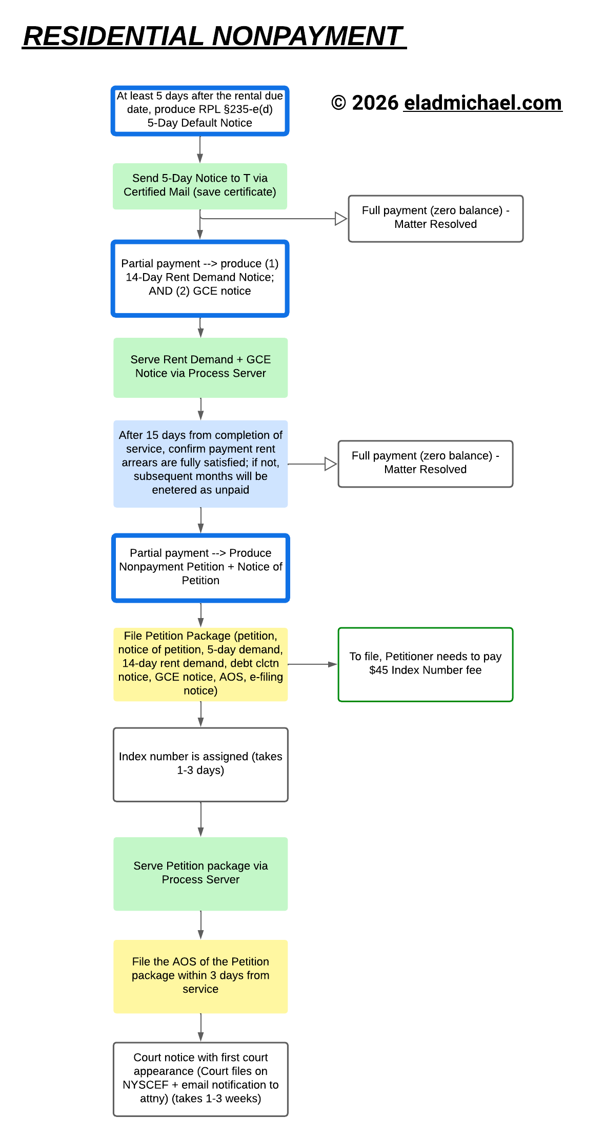 Residential Nonpayment Eviction Process Flowchart NYC - Step-by-step guide showing 5-Day Default Notice, 14-Day Rent Demand, GCE Notice, Nonpayment Petition filing, service requirements, and court timeline in New York Housing Court