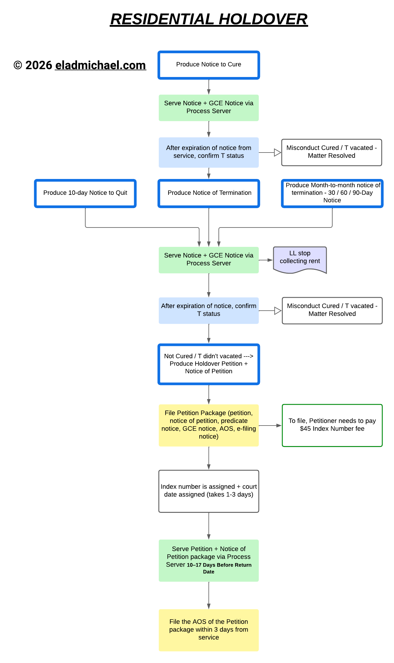 Residential Holdover Eviction Process Flowchart NYC - Step-by-step guide for Notice to Cure, Notice to Quit, Notice of Termination, Holdover Petition, and court filing requirements in New York Housing Court